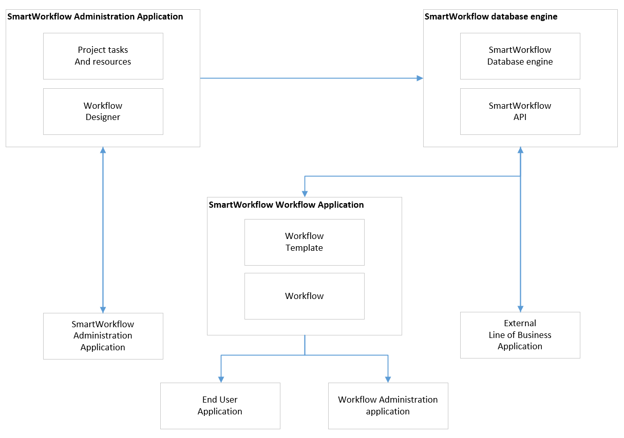 SmartWorkflow components